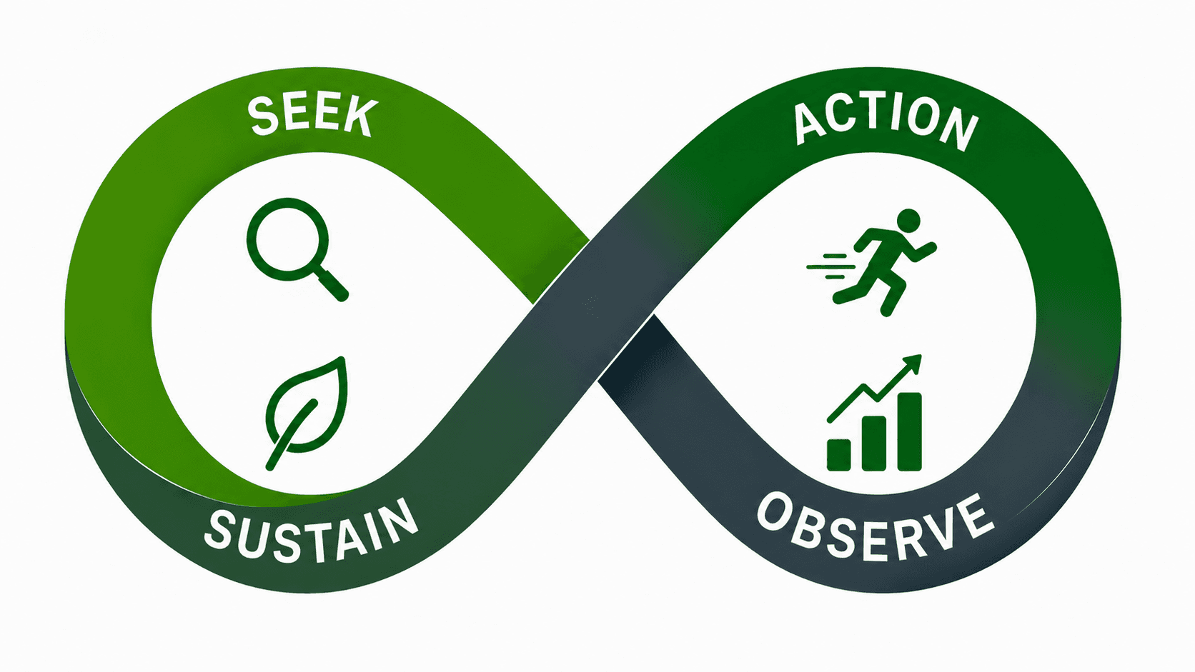 Infinity cycle illustrating Seek, Sustain, and Take Action for continuous energy improvement